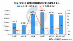 <b>2024年1-11月中国钢铁板材出口数据统计阐发：出口</b>